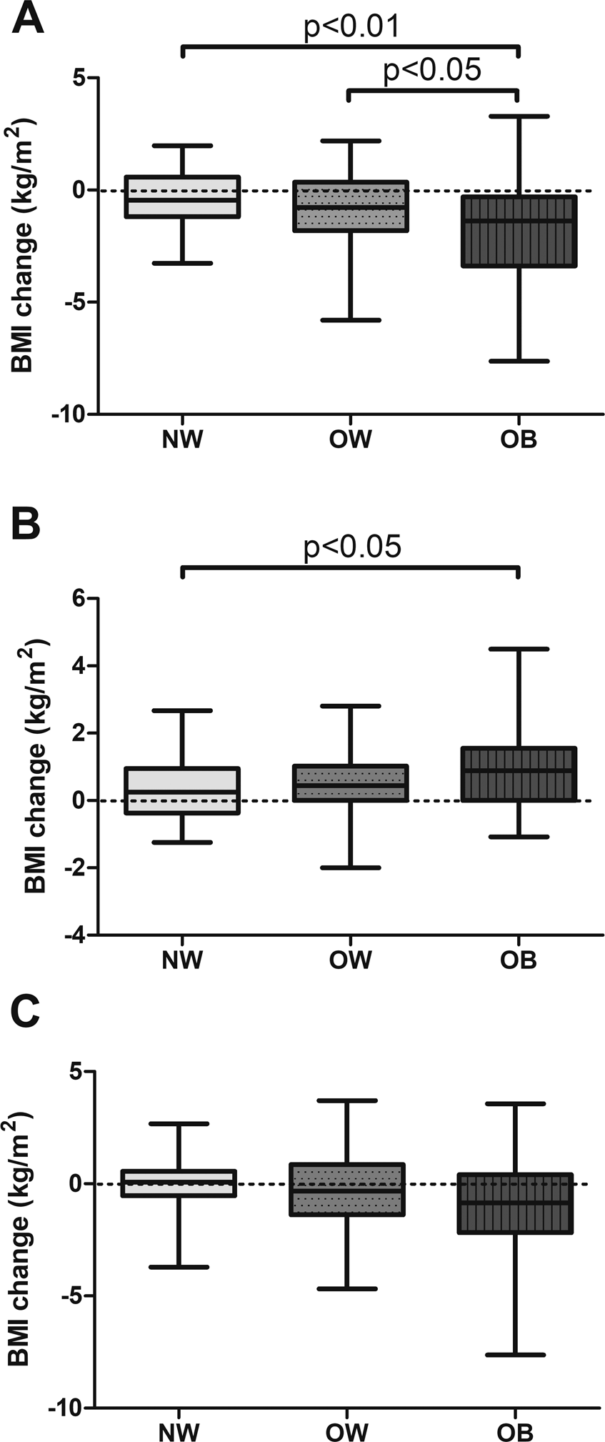 Weight Trajectories And Abdominal Adiposity In Covid 19 Survivors With Overweight Obesity International Journal Of Obesity