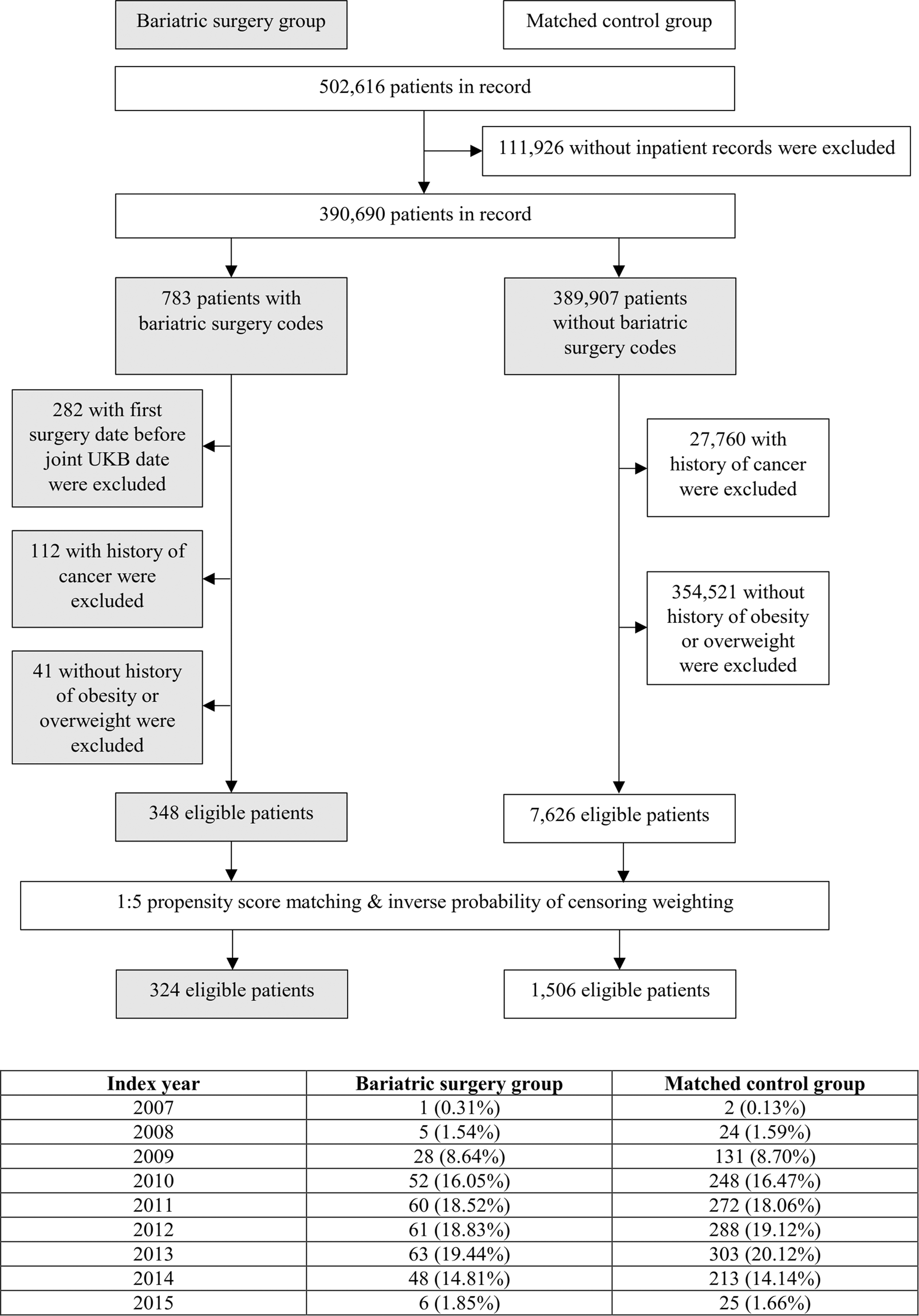 does bariatric surgery reduce future hospital costs a propensity score matched analysis using uk biobank study data international journal of obesity does bariatric surgery reduce future hospital costs a propensity score matched analysis using uk biobank study data international journal of obesity