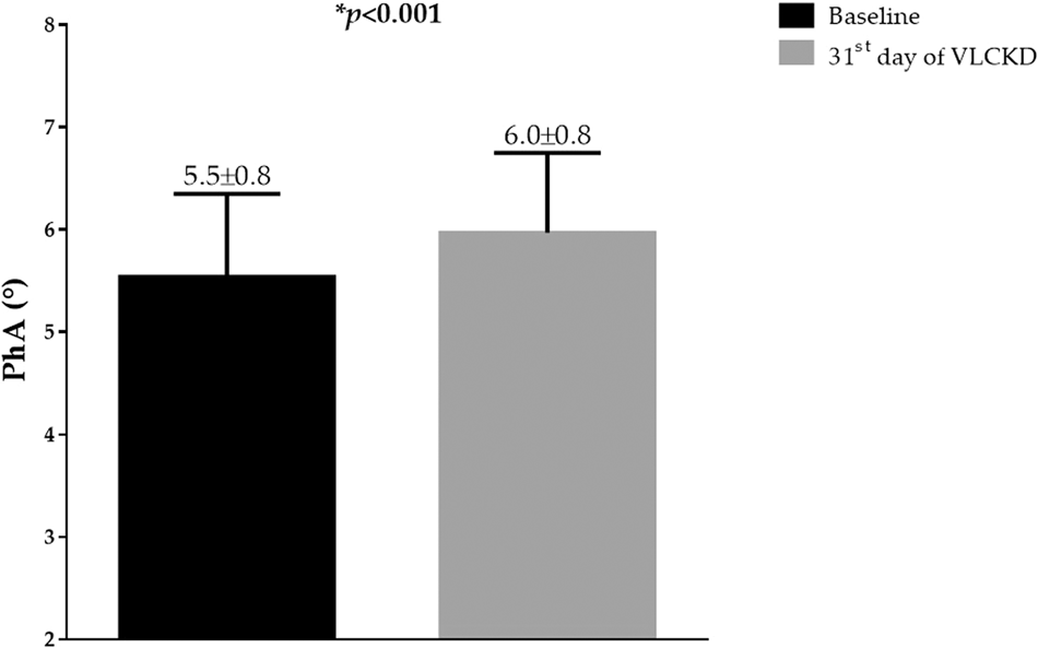 Comparison of body mass index (BMI) before and after ketogenic therapy.