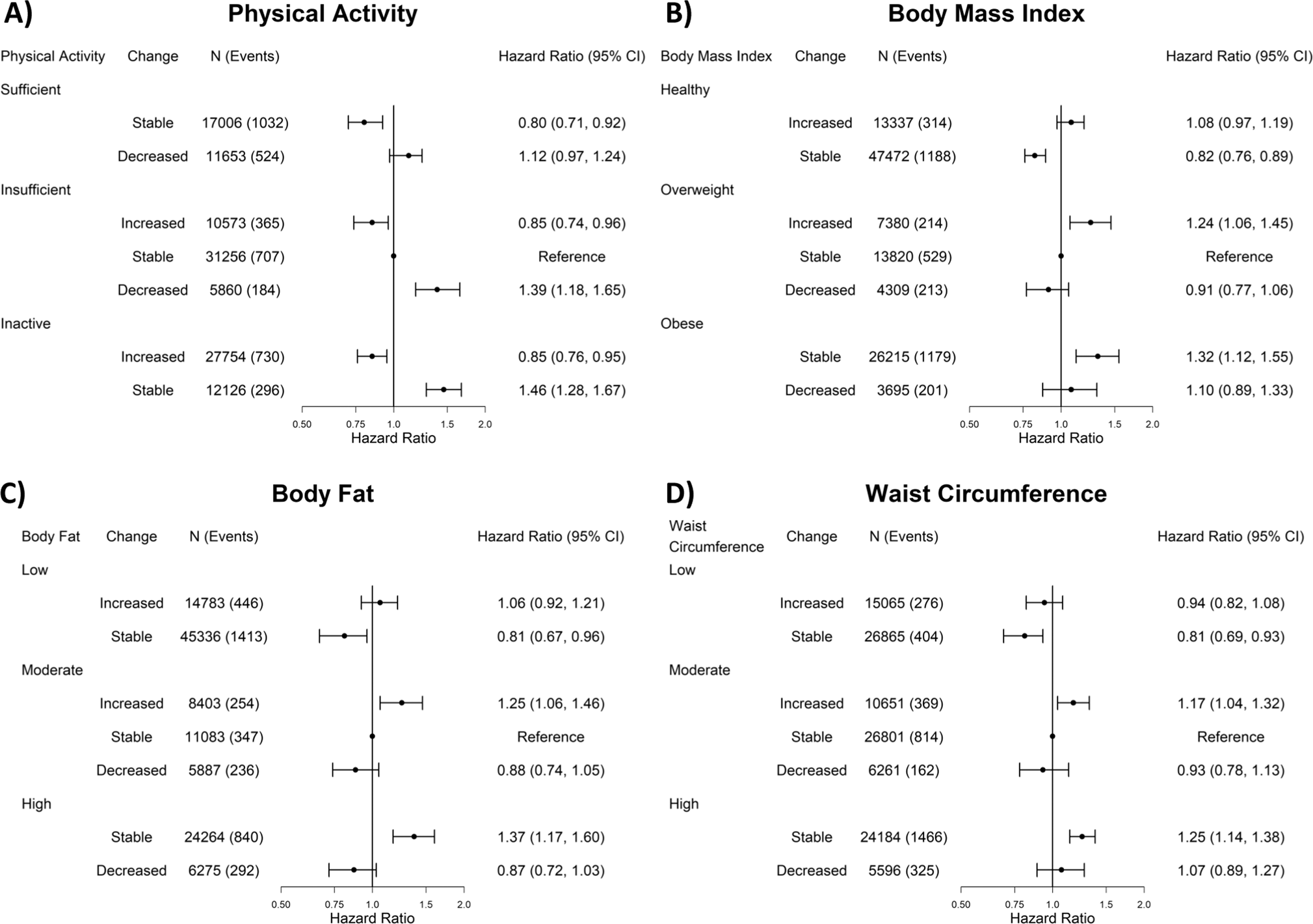 Fig. 1: Independent association for physical activity, body fat percent, body mass index, and waist circumference changes with all-cause mortality (physical activity: n = 116,228, events = 3838; body fat percent: n = 116,031, events = 3828; body mass index: n = 116,228, events = 3838; waist circumference: n = 115,423, events = 3816).