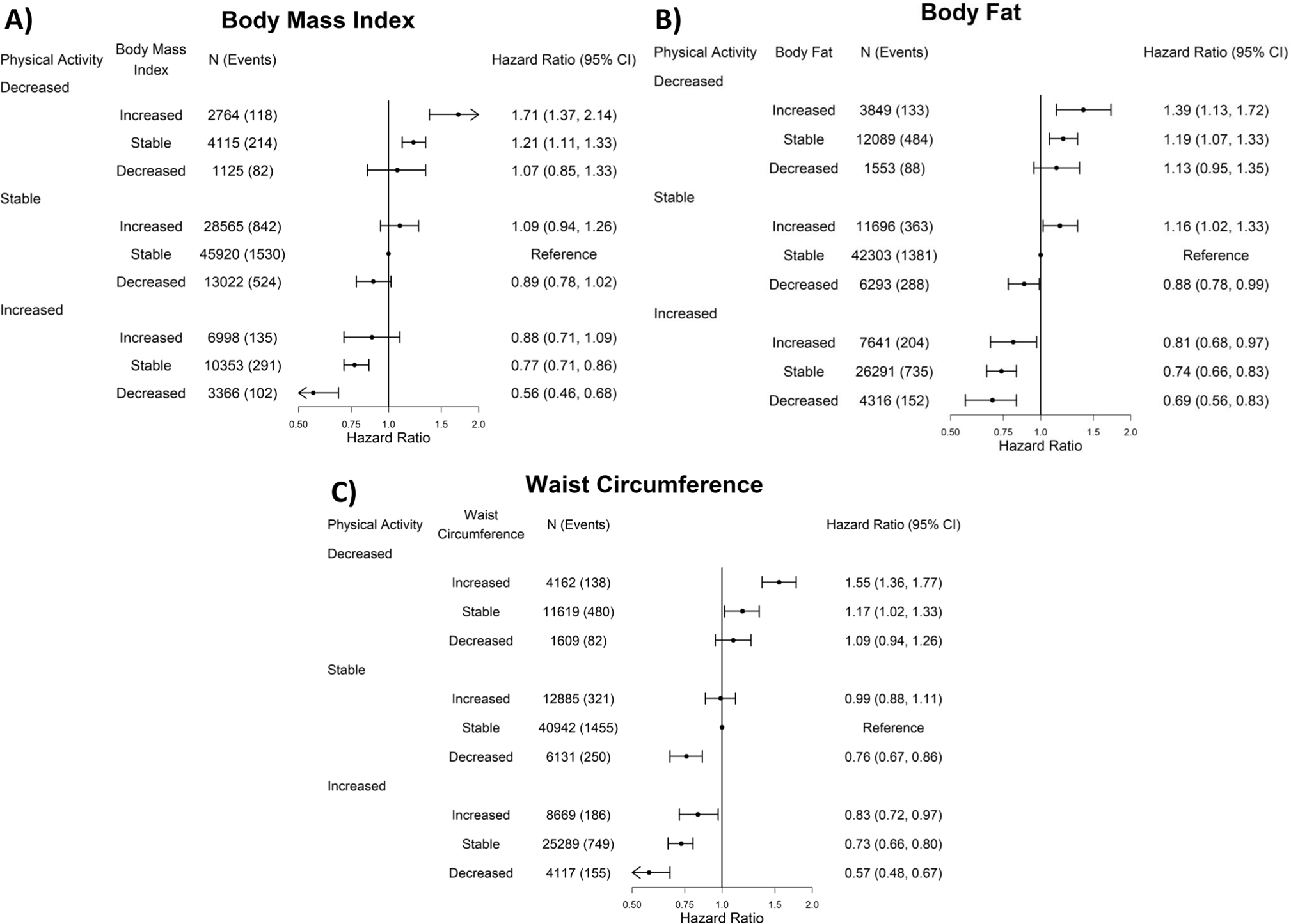 Fig. 3: Joint association of physical activity and adiposity changes with all-cause mortality (body fat: n = 116,031, events = 3828; body mass index: n = 116,228, events = 3838; waist circumference: n = 115,423; events = 3816).