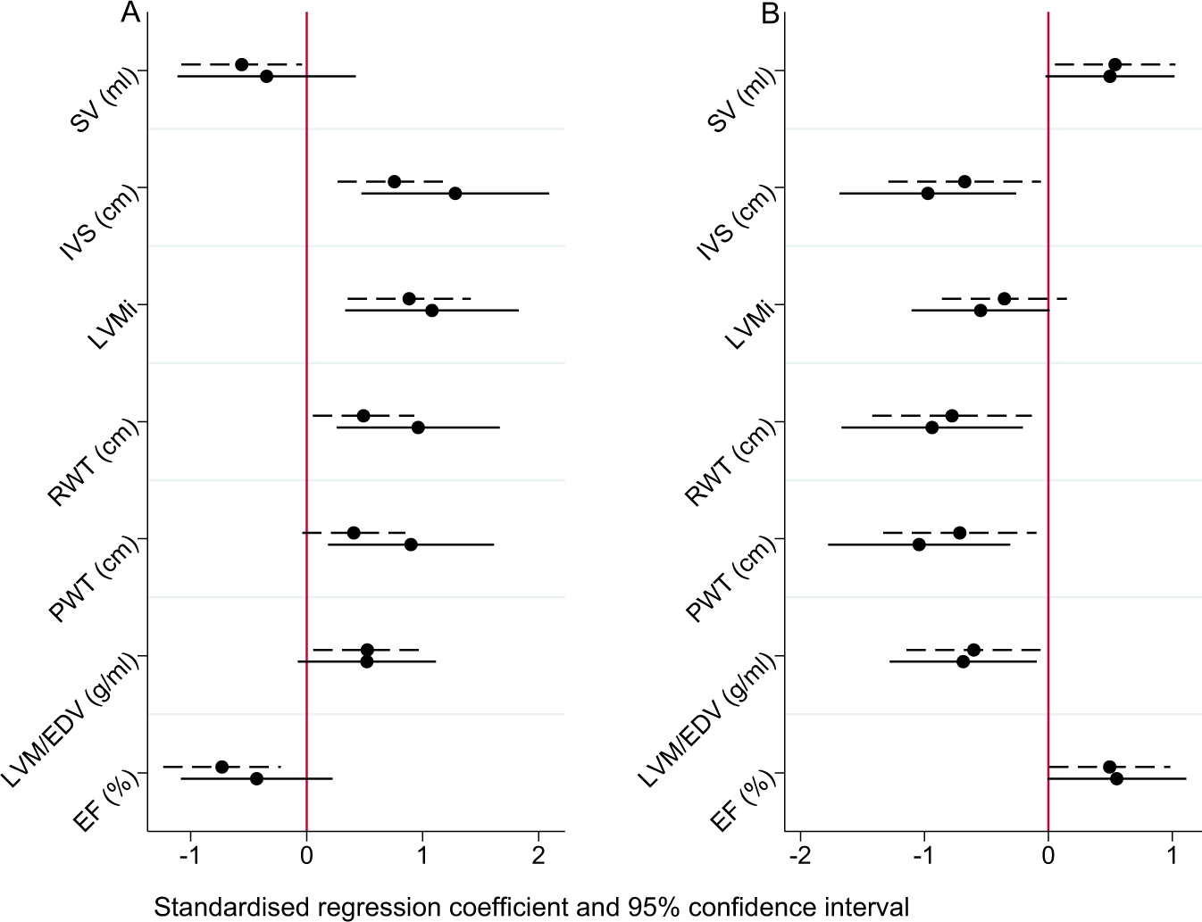 Fig. 1: Summary of Echocardiography parameters for Left Ventricular Geometry and function.