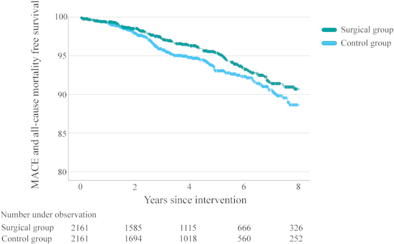 Major adverse cardiovascular events among patients with type-2 diabetes, a  nationwide cohort study comparing primary metabolic and bariatric surgery  to GLP-1 receptor agonist treatment