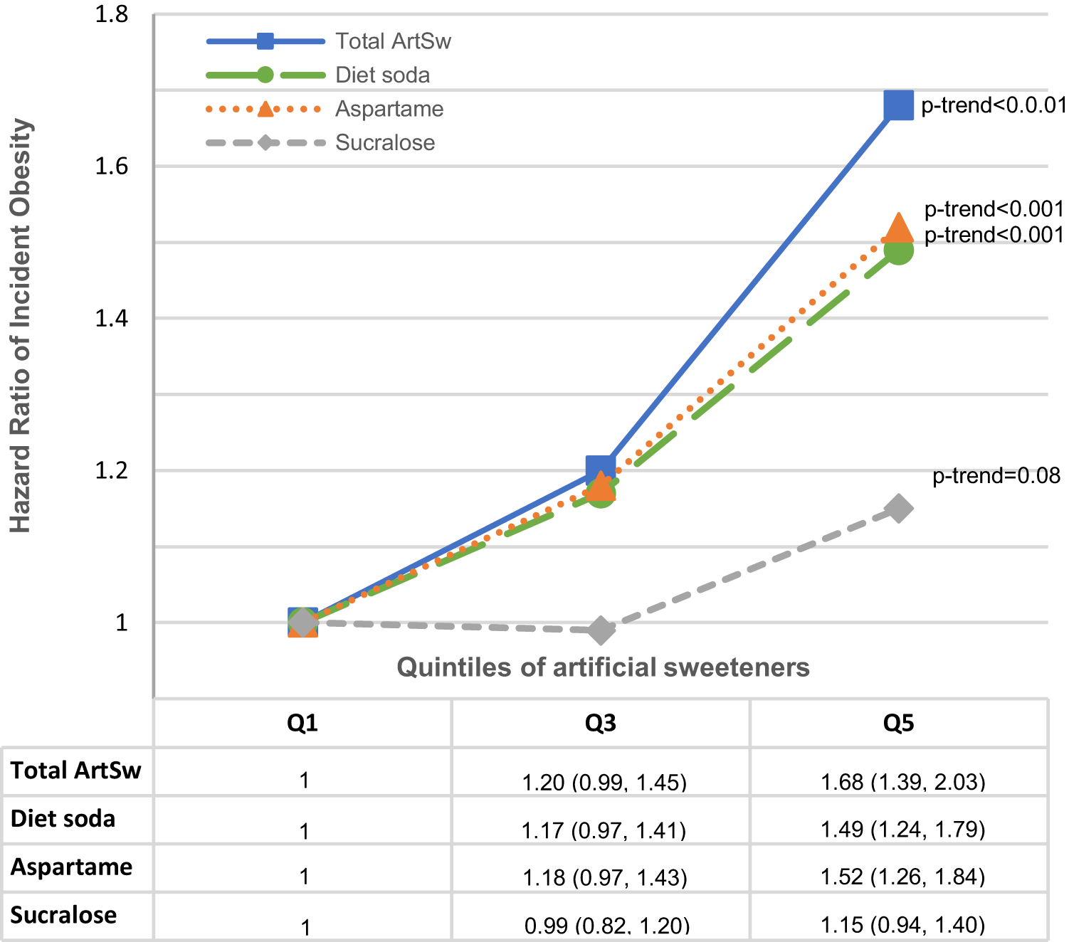 Long Term Aspartame And Saccharin