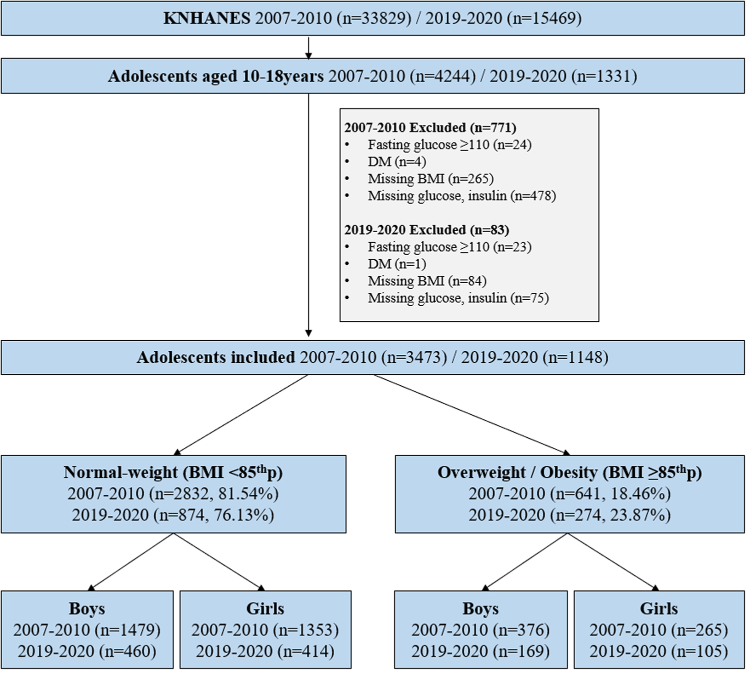 Trends in HOMA-IR values among South Korean adolescents from 2007–2010 to 2019–2020 a sex-, age-, and weight status-specific analysis International Journal of Obesity pic image