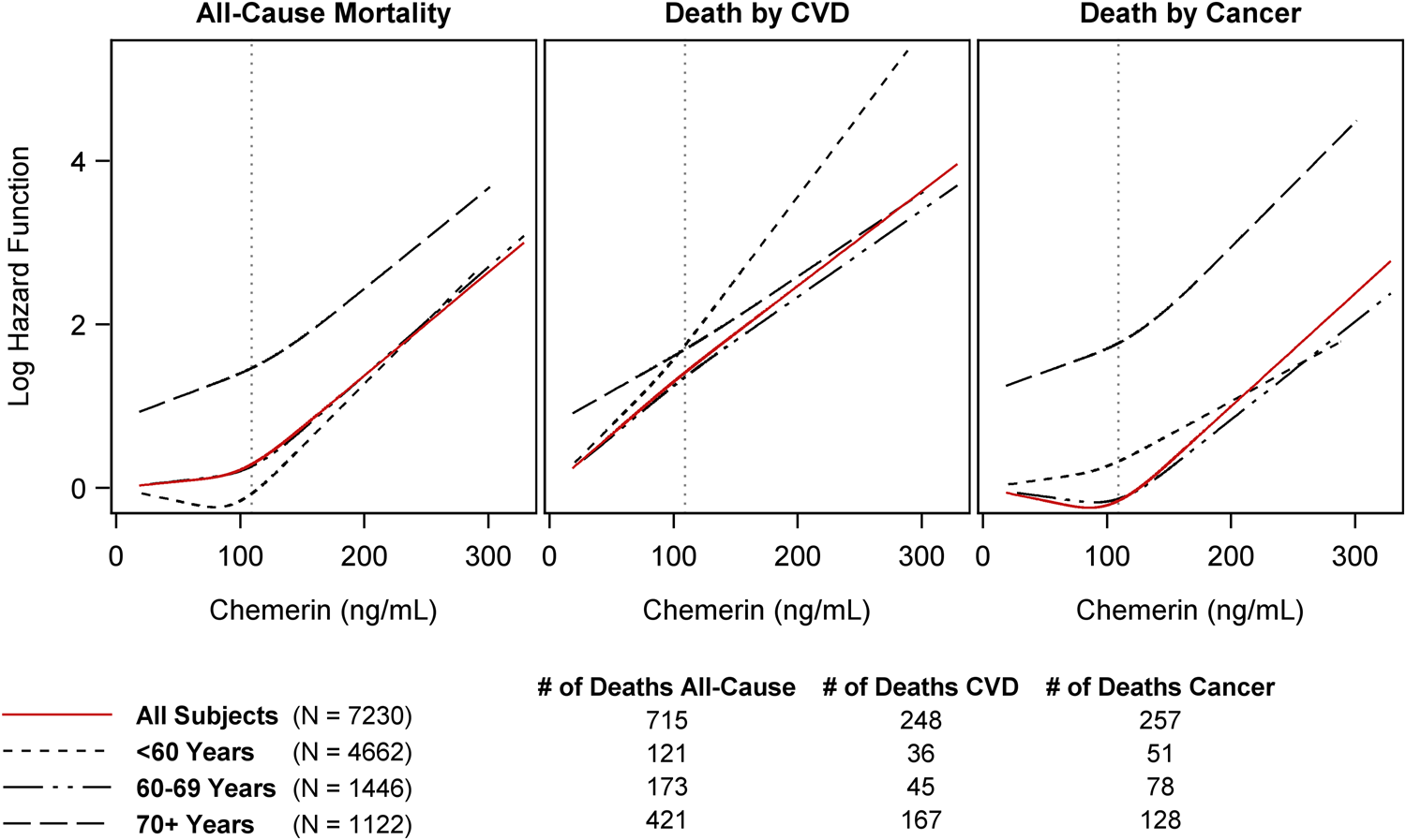 Fig. 2: Predicted log hazard function for all-cause, cardiovascular diseases (CVD), and cancer mortality in relation to plasma chemerin concentration.