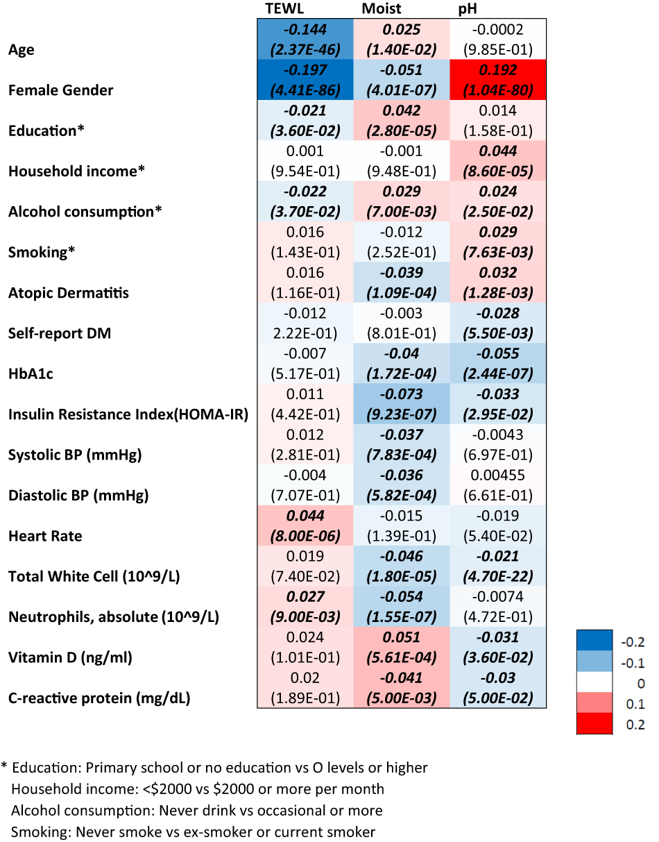 Fig. 2: A heatmap depicting adjusted linear regression of various variables against log transformation of skin physiology measures.