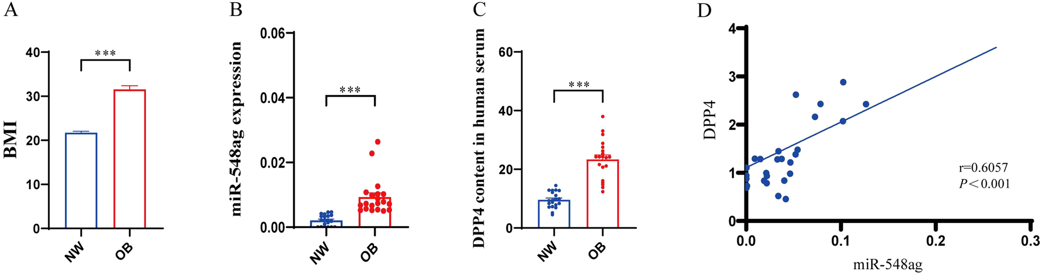 Fig. 7: The levels of miR-548ag and DPP4 were significantly positively correlated in human serum.