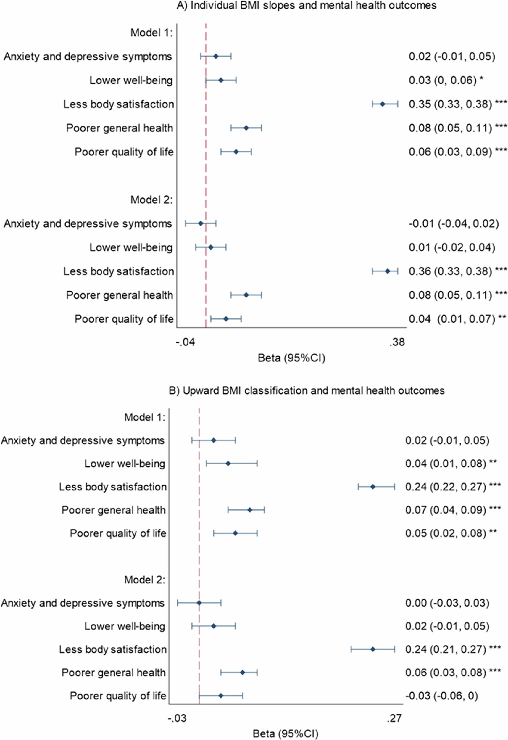 Fig. 4: Associations between BMI trajectories and mental health outcomes at follow-up (2024).