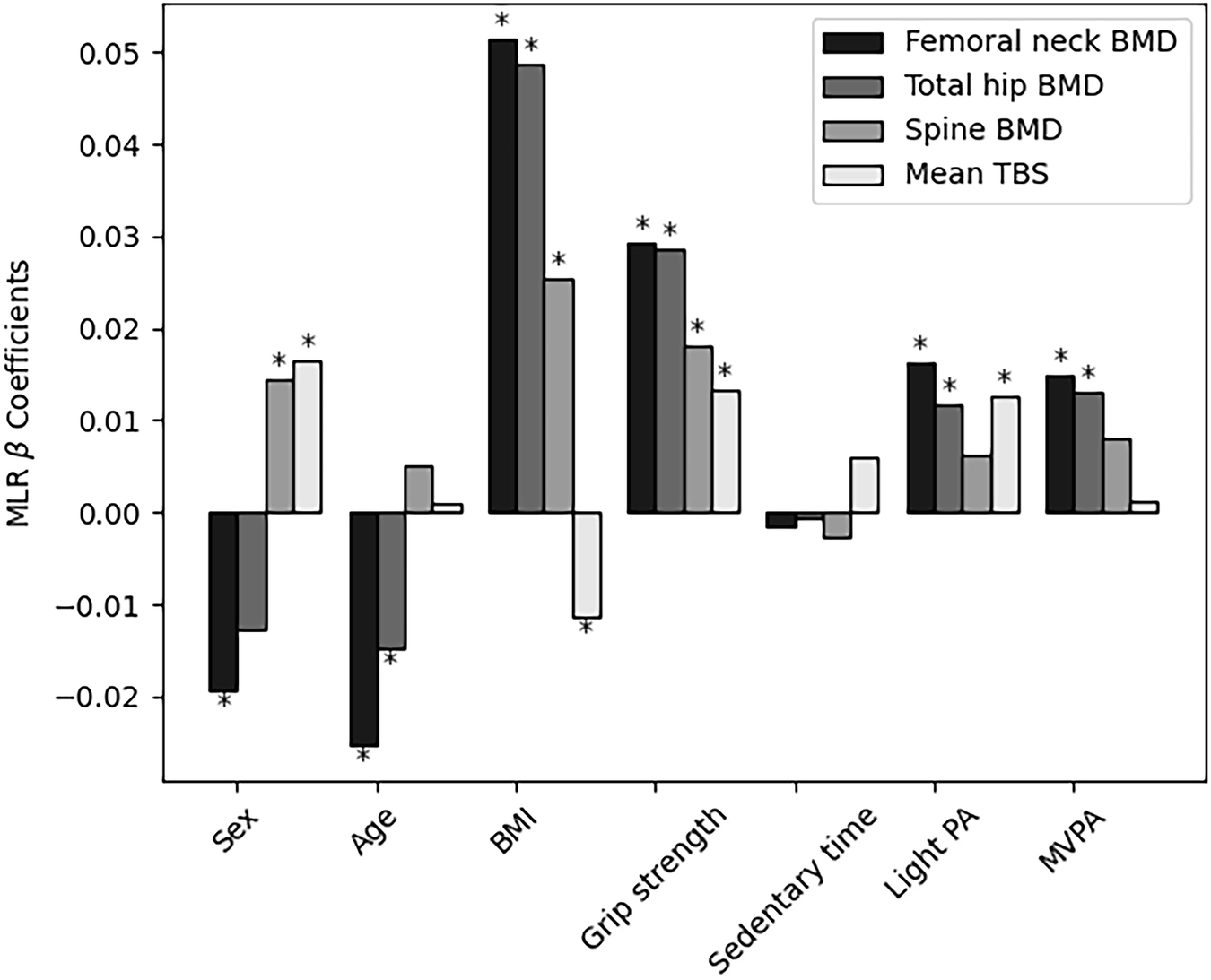 The influence of physical activity intensity on bone mineral density and  trabecular bone score in young adults with overweight and obesity |  International Journal of Obesity