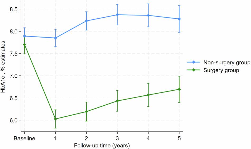 Fig. 3: Differences in estimated HbA1c between surgery and non-surgery group across different time points.