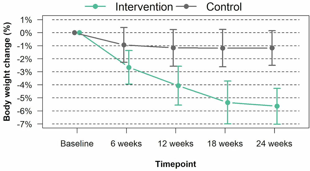 Fig. 4: Weight change (%) over time.