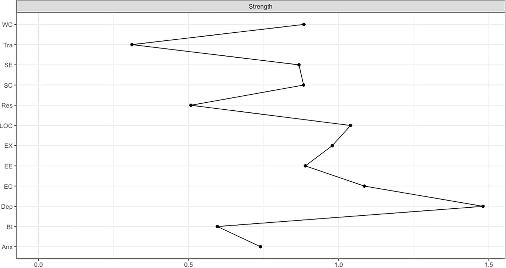 Fig. 3: Strength centrality for each node in the LASSO-regularized partial correlation network.