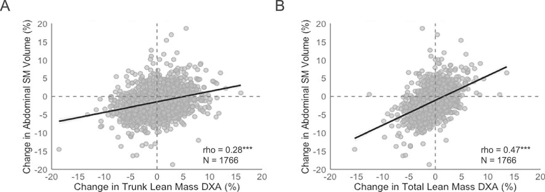 Fig. 4: Correlations between MRI measures of fat and muscle.