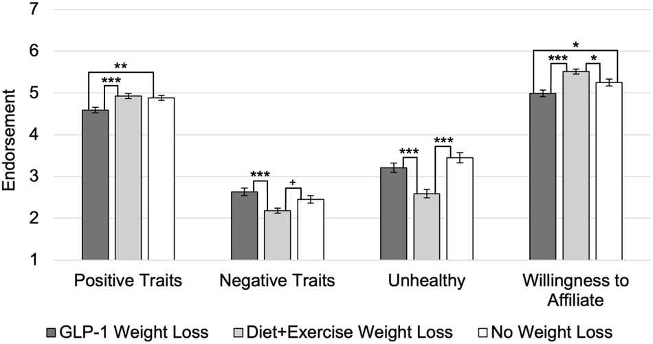 Fig. 1: Key outcomes by condition for study 1.