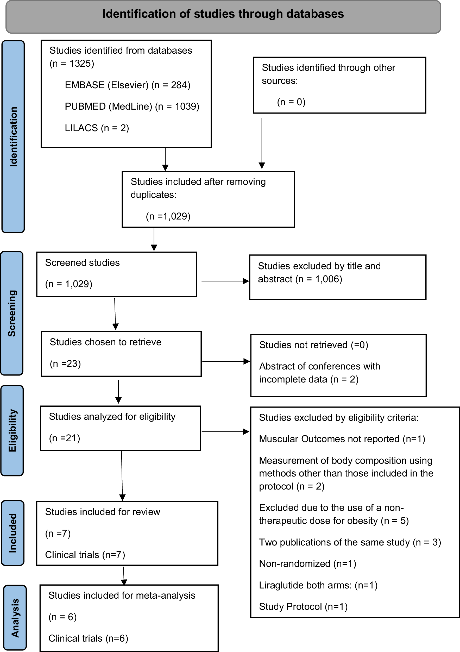 Effect of GLP-1 receptor agonists at doses for obesity management on muscle health: systematic review and meta-analysis of randomized controlled trials (RCTs)