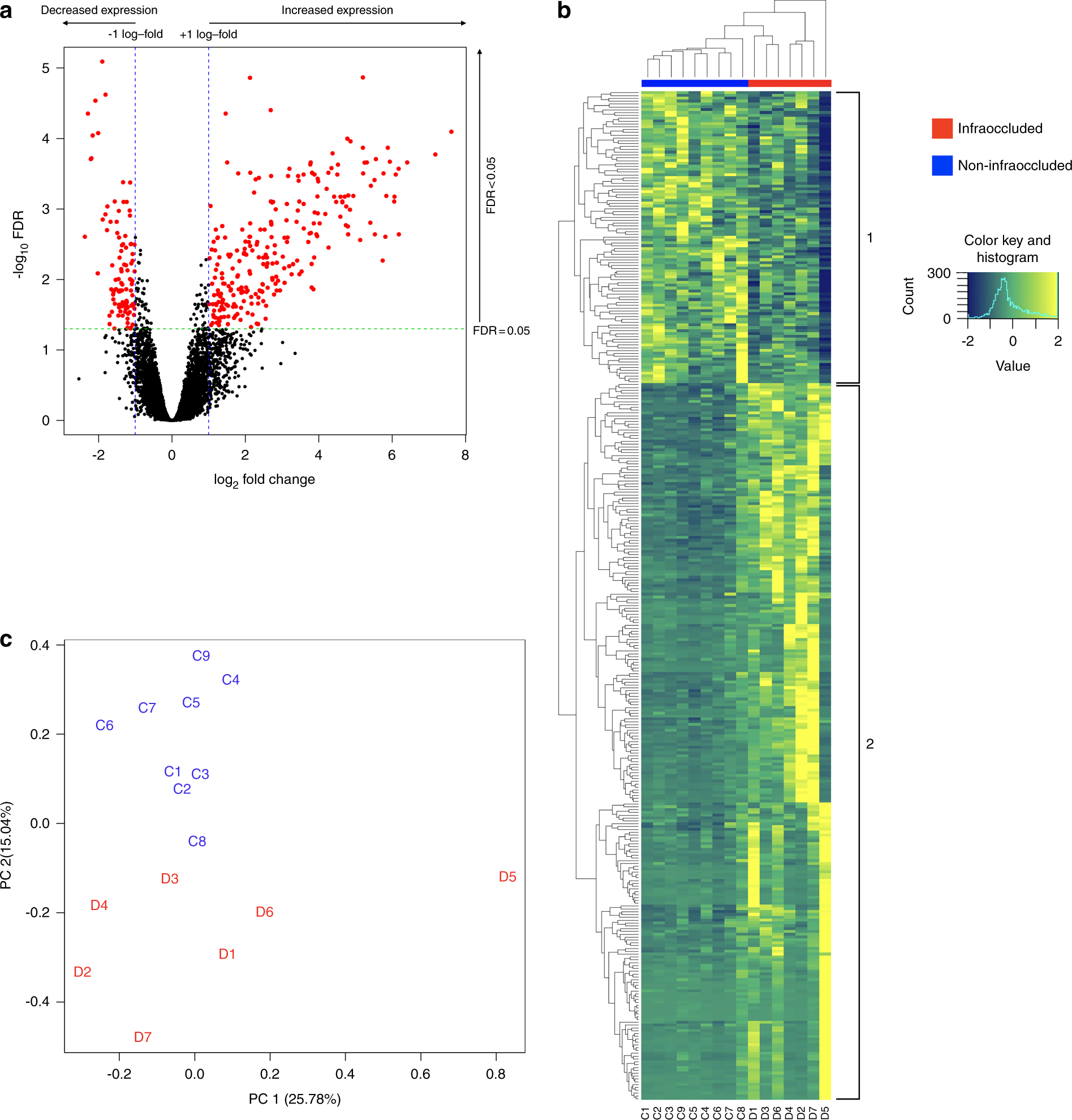 Transcriptome Analysis Of Ankylosed Primary Molars With Infraocclusion International Journal Of Oral Science