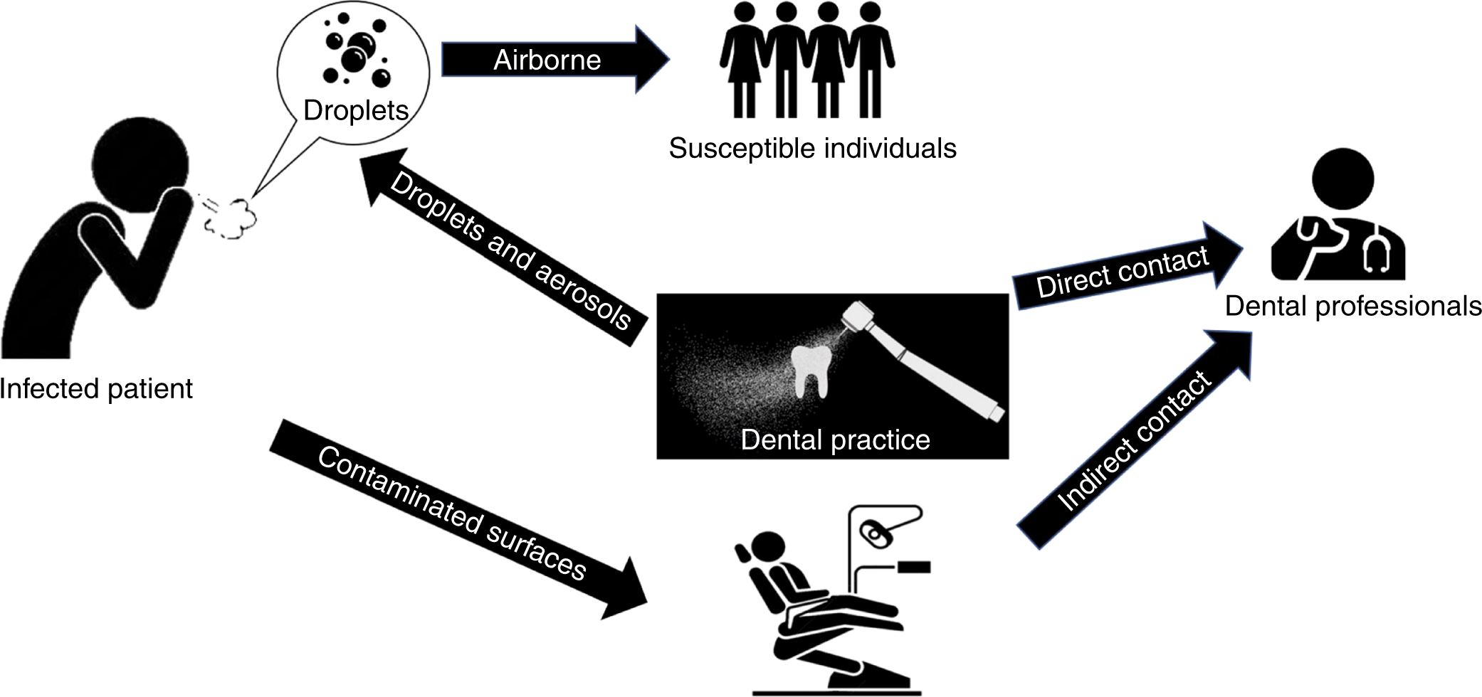 Transmission Routes Of 19 Ncov And Controls In Dental Practice International Journal Of Oral Science