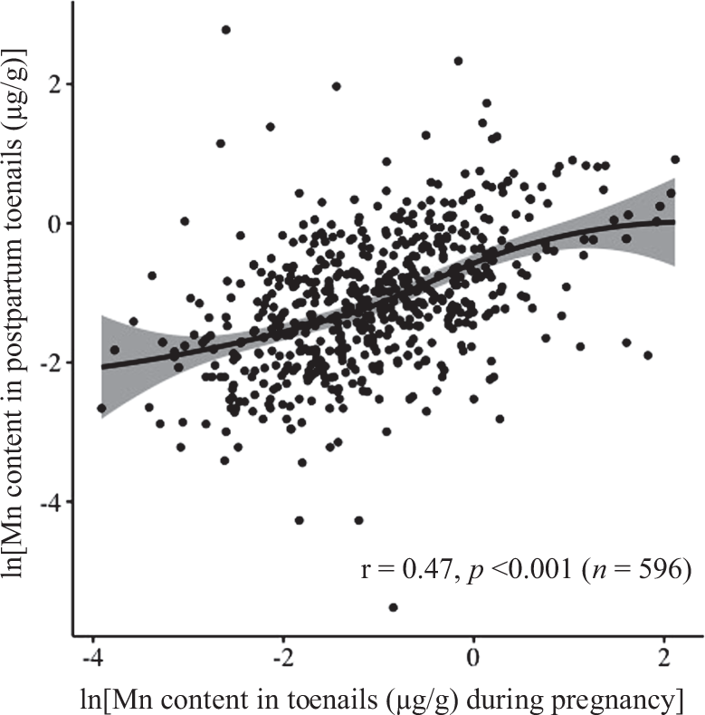Toenail Manganese As Biomarker Of Drinking Water Exposure A Reliability Study From A Us Pregnancy Cohort Journal Of Exposure Science Environmental Epidemiology Toenail Manganese As Biomarker Of Drinking Water Exposure A Reliability Study From A Us Pregnancy Cohort Journal Of Exposure Science Environmental Epidemiology