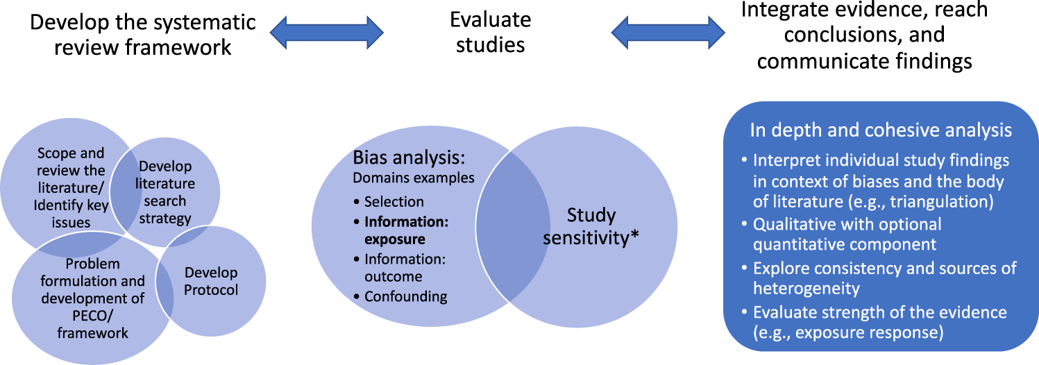 How to Conduct and Publish Systematic Reviews and Meta-Analyses