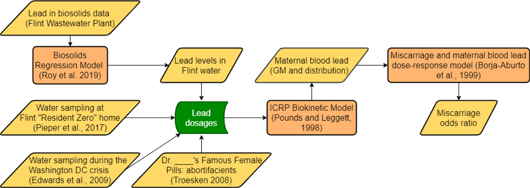 Acute Toxic Substance Releases, Tracking, NCEH