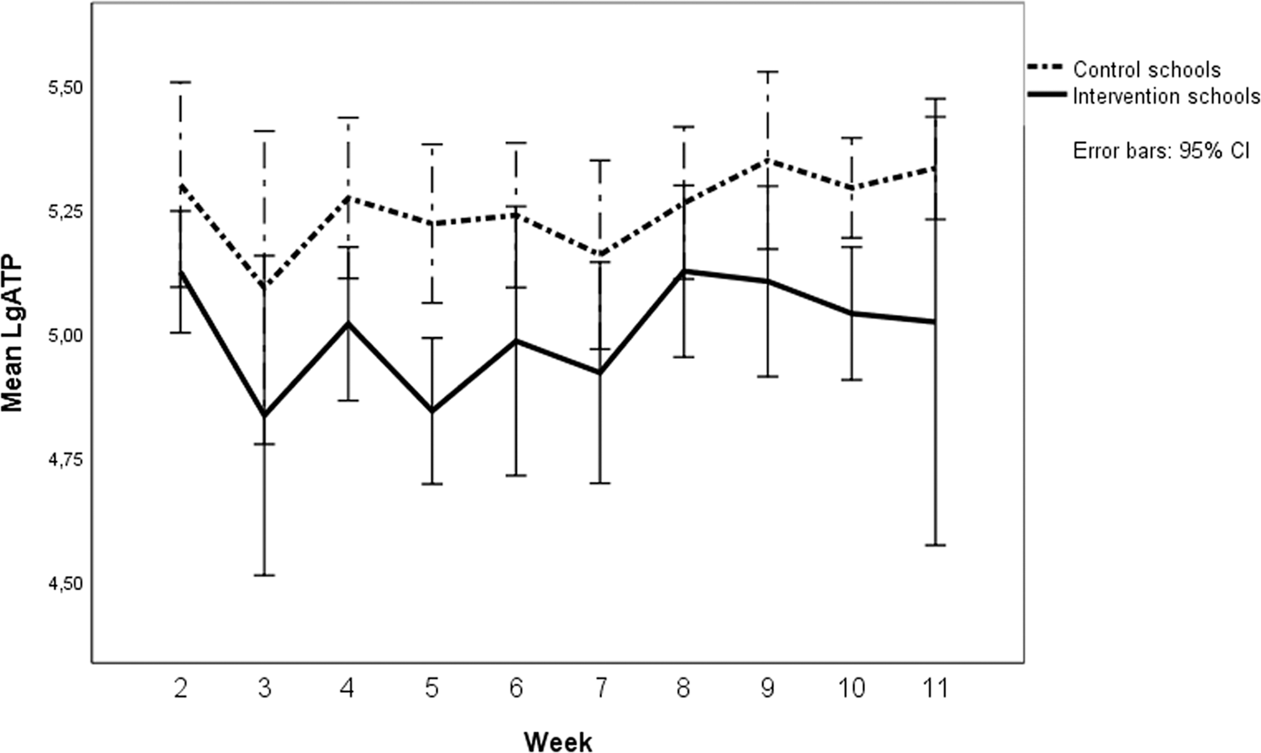 Effects of classroom cleaning on student health: a longitudinal study |  Journal of Exposure Science & Environmental Epidemiology