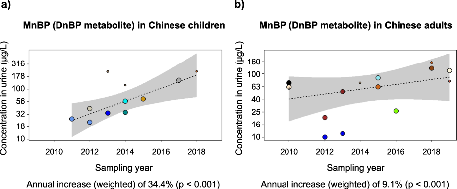 Time-trends in human urinary concentrations of phthalates and substitutes  DEHT and DINCH in Asian and North American countries (2009–2019) | Journal  of Exposure Science & Environmental Epidemiology