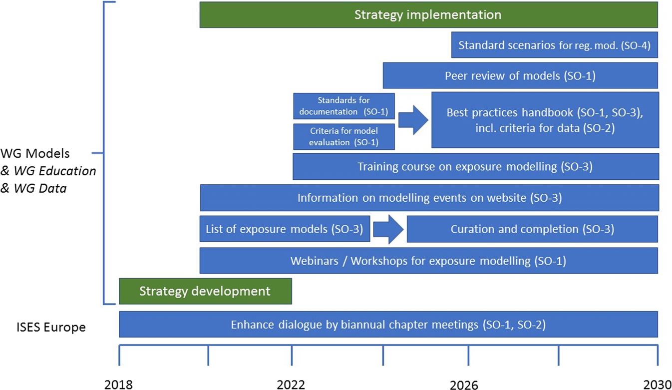 Exposure modelling in Europe: how to pave the road for the future as part  of the European Exposure Science Strategy 2020–2030 | Journal of Exposure  Science & Environmental Epidemiology