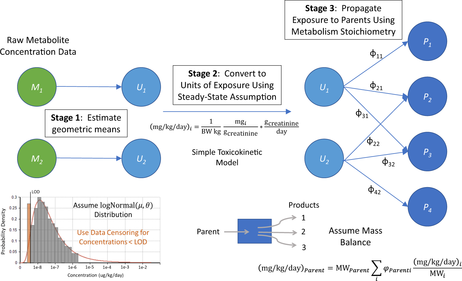 Bayesian inference of chemical exposures from NHANES urine biomonitoring  data | Journal of Exposure Science & Environmental Epidemiology