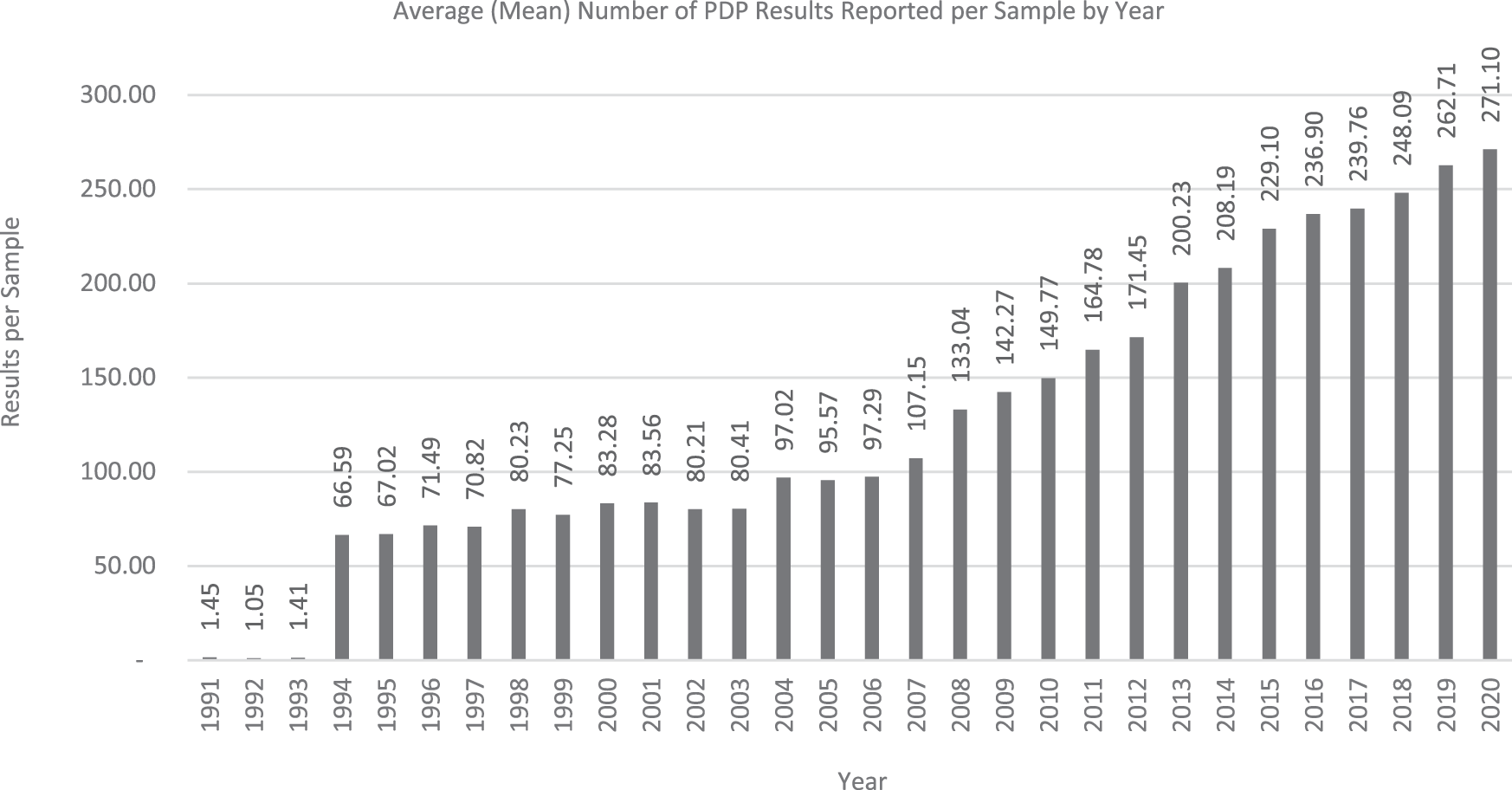 2021 Organic Apple Fresh Trends data