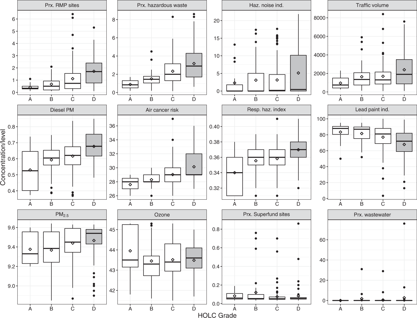 Fig. 2: Boxplots of environmental indicators from the EPA EJScreen by 1930s HOLC grade.