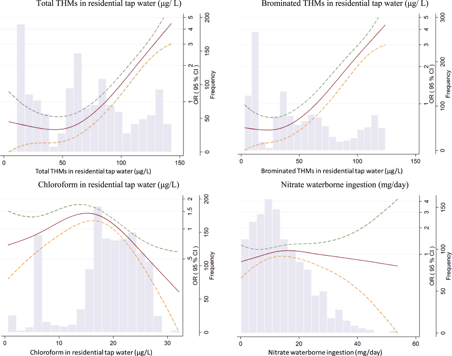 Fig. 2: Exposure–response relationship of trihalomethanes in residential tap water, nitrate waterborne ingestion, and lifetime total swimming pool hours with chronic lymphocytic leukemia (CLL); expressed as odds ratios (ORs) and 95% confidence intervals (CIs).