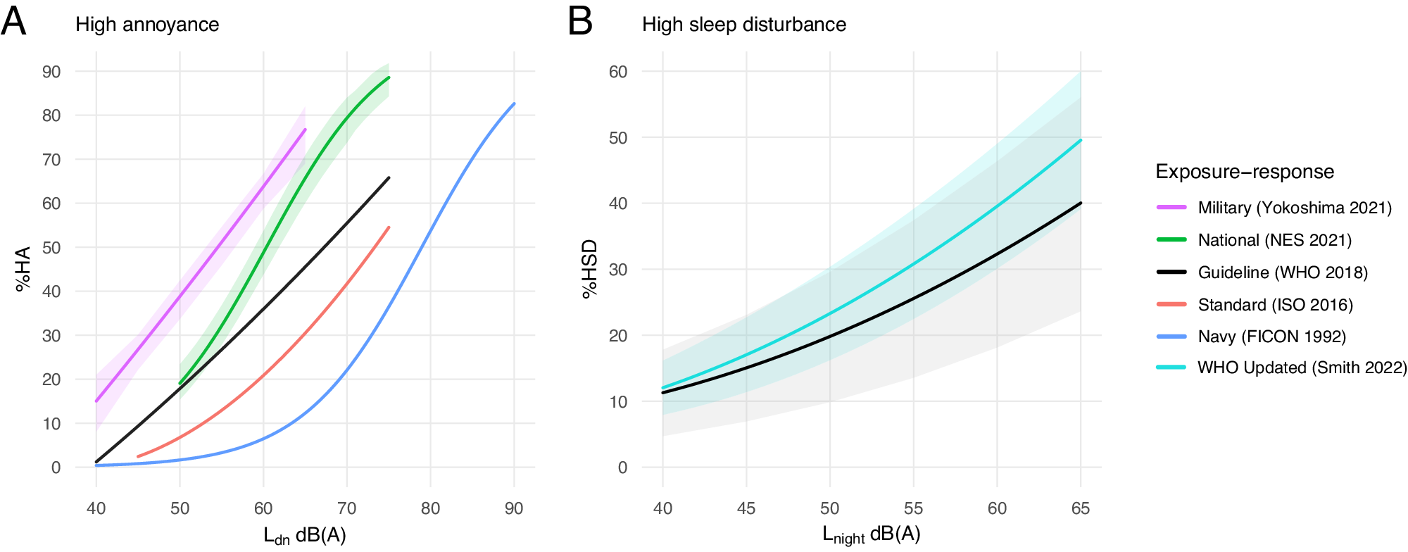 Fig. 3: Exposure-response relationships.