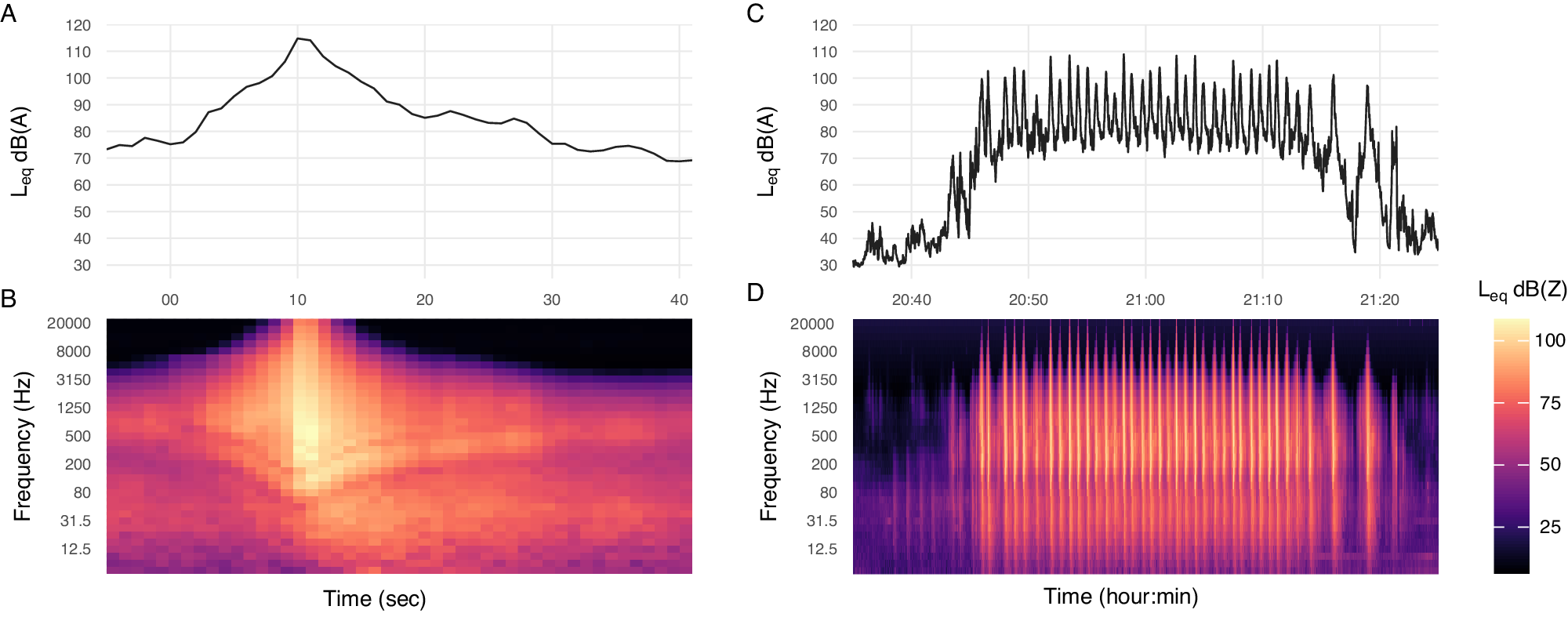 Fig. 4: Examples of military aircraft noise events.