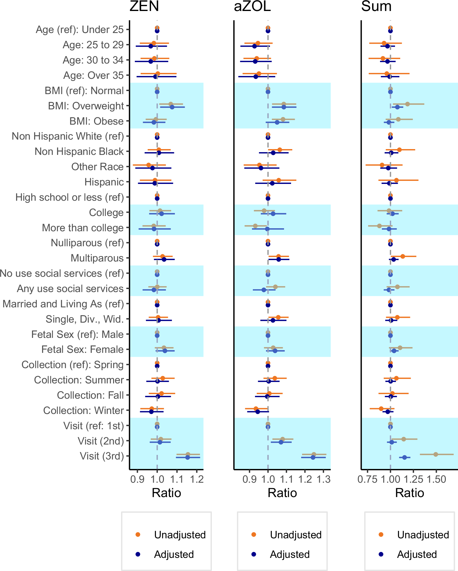 Fig. 2: Ratio of urinary mycoestrogen concentrations (ng/ml) by sociodemographic, lifestyle, and perinatal characteristics of UPSIDE participants (N = 258).