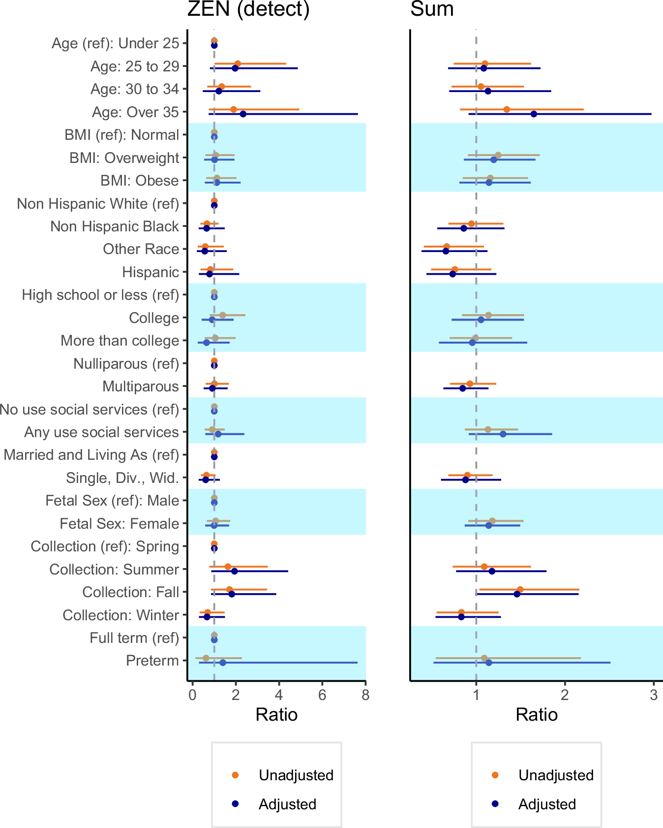 Fig. 3: Ratio of placental mycoestrogen concentrations (ng/g) by sociodemographic, lifestyle, and perinatal characteristics of UPSIDE participants (N = 271).