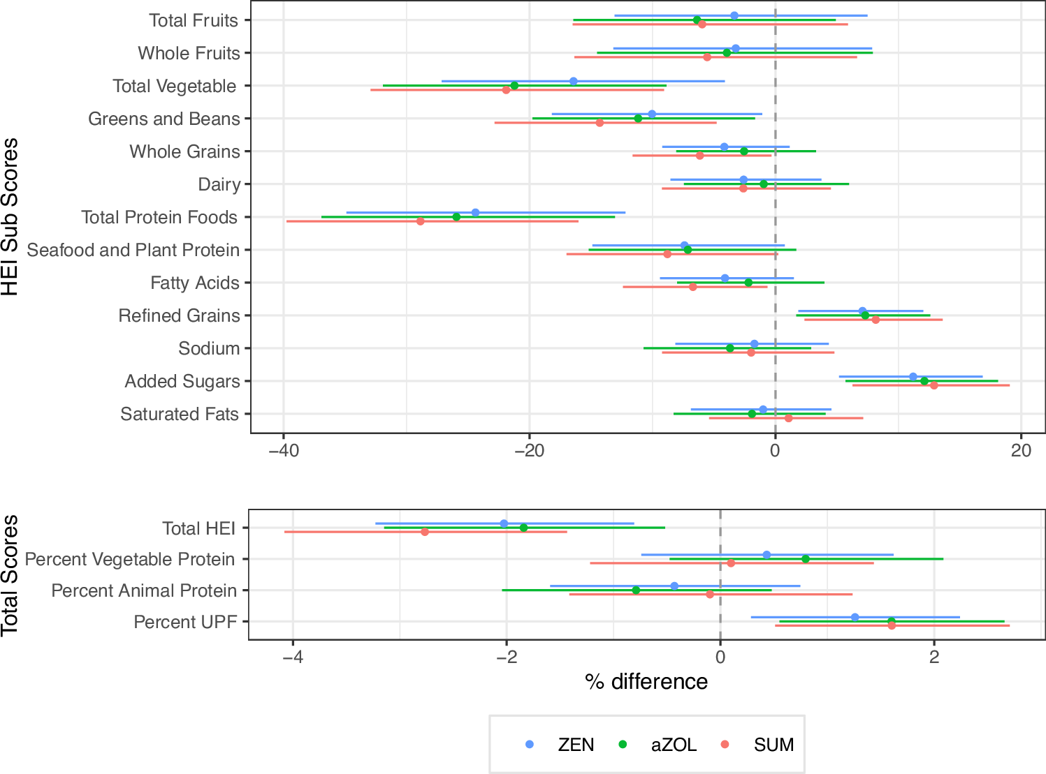 Fig. 4: Urinary mycoestrogen concentrations (ng/ml) in relation to dietary parameters in UPSIDE participants (N = 172).