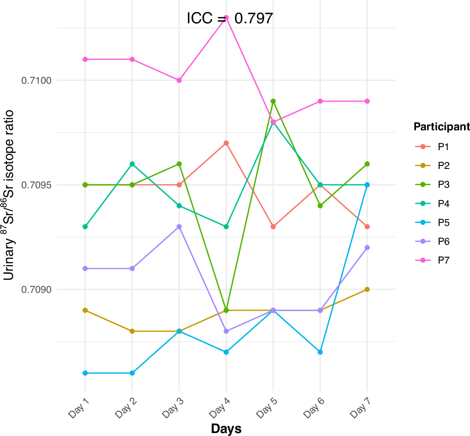 Fig. 1: Urinary 87Sr/86Sr isotope ratios in serial urine samples (7 participants).