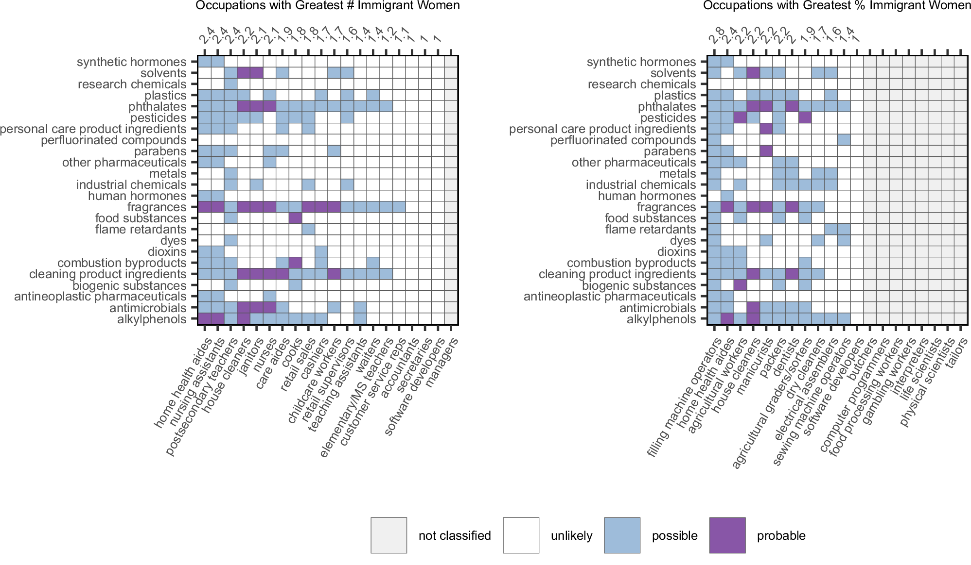 Fig. 2: Left panel shows probable and possible chemical exposures posed by the occupations that employ the greatest number of immigrant women in the U.S., while right panel shows the probable and possible exposures posed by the U.S.