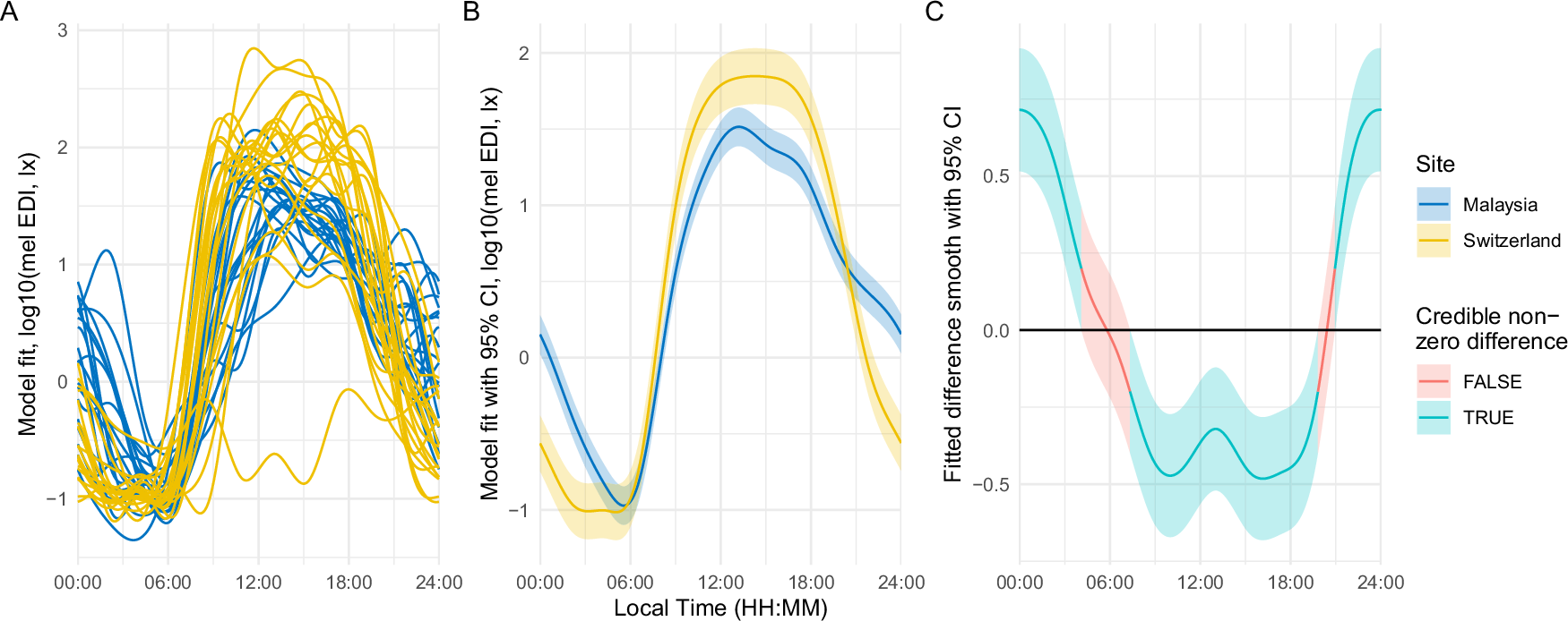 Fig. 4: Model fits of light exposure differences between Malaysia and Switzerland.