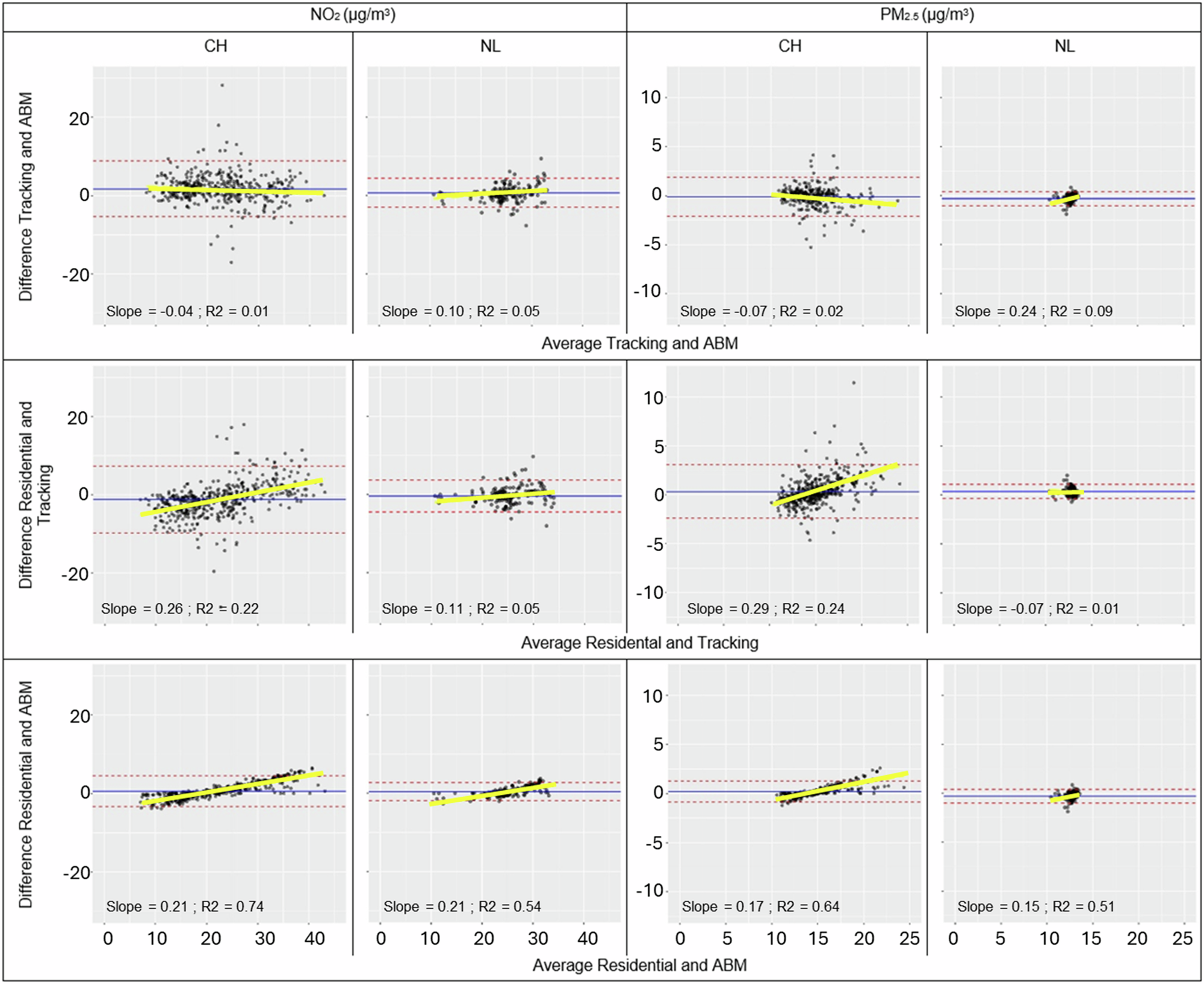 Fig. 2: Agreement between the different air pollution exposure metrics using Bland Altman plots.