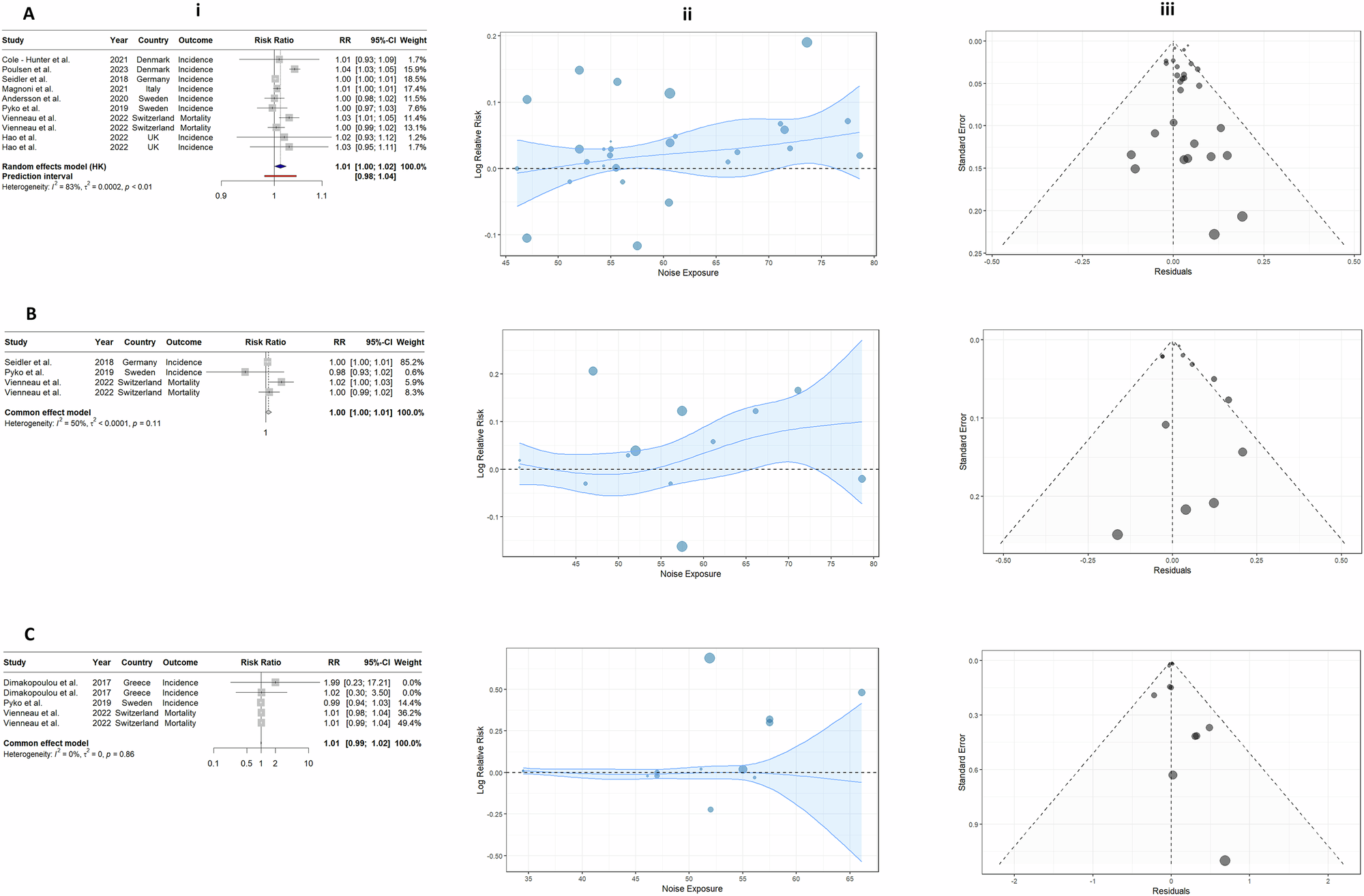 Fig. 4: Association between long-term exposure to transportation noise sources and stroke: traditional meta-analysis framework.