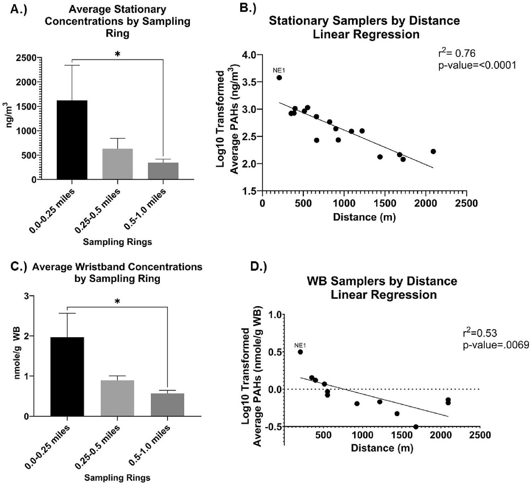 Fig. 1: PAHs included in analysis were detected in 25% or more of samplers (one-way ANOVA p-value < 0.05).