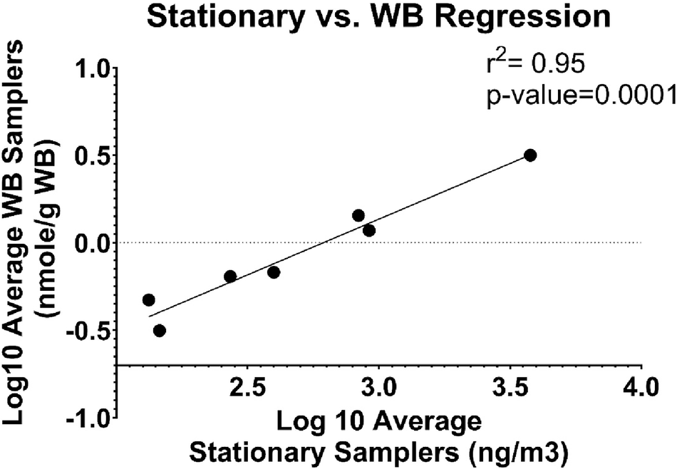 Fig. 2: Regression comparing stationary and WB samplers.