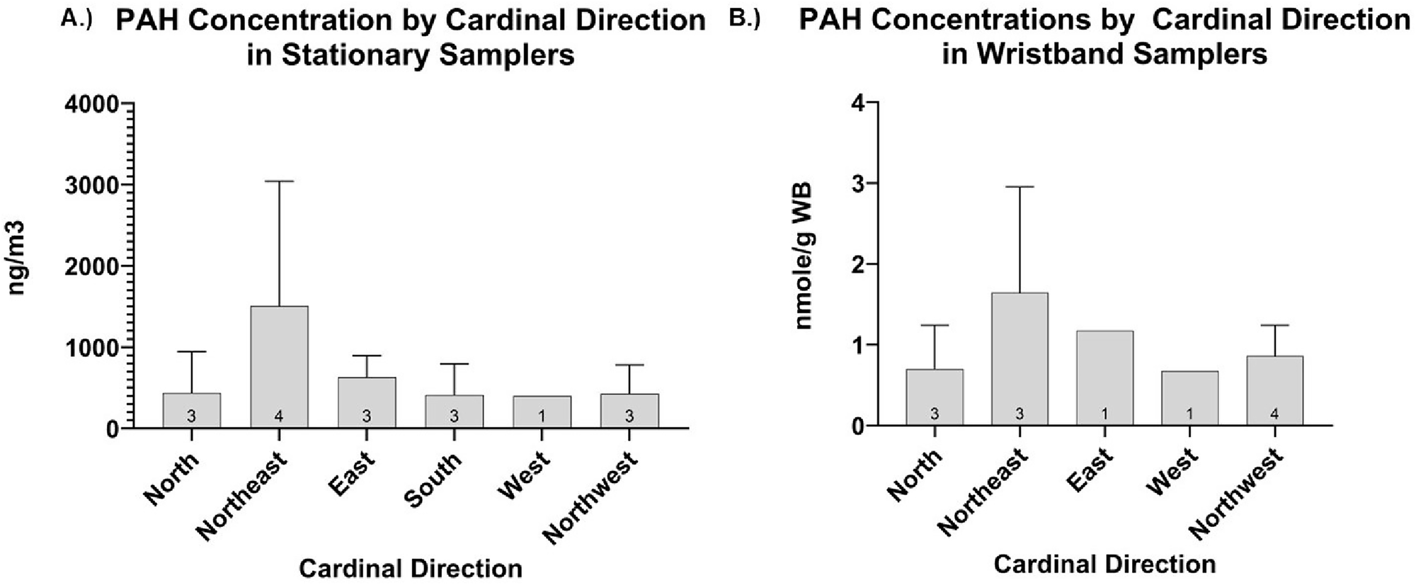 Fig. 3: PAH concentration in samplers stratified by cardinal direction.