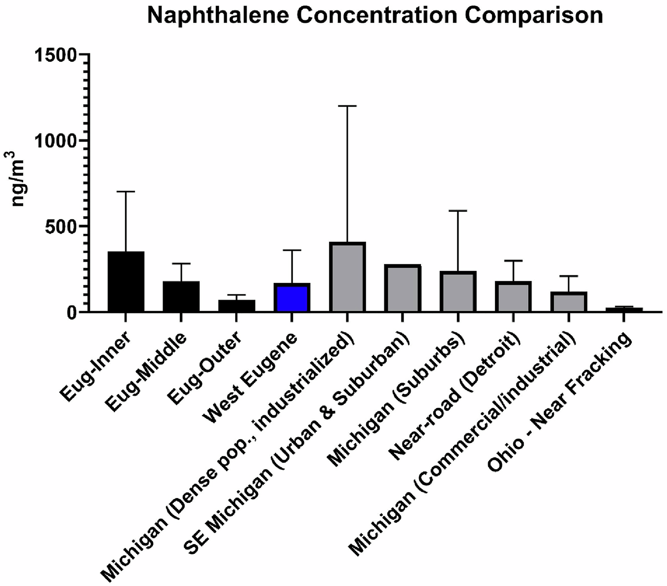 Fig. 4: Comparison of average naphthalene concentrations in stationary samplers to other urban areas in the US.