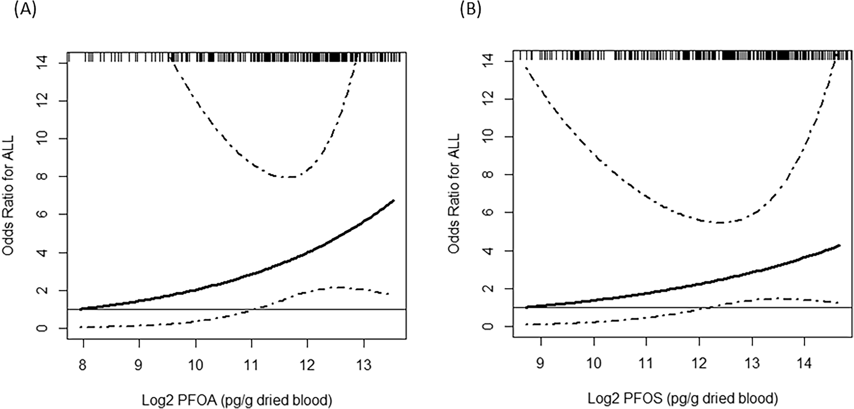 「永遠の化学物質」が小児白血病に関連する可能性（‘Forever chemicals’ may be linked to childhood leukemia）