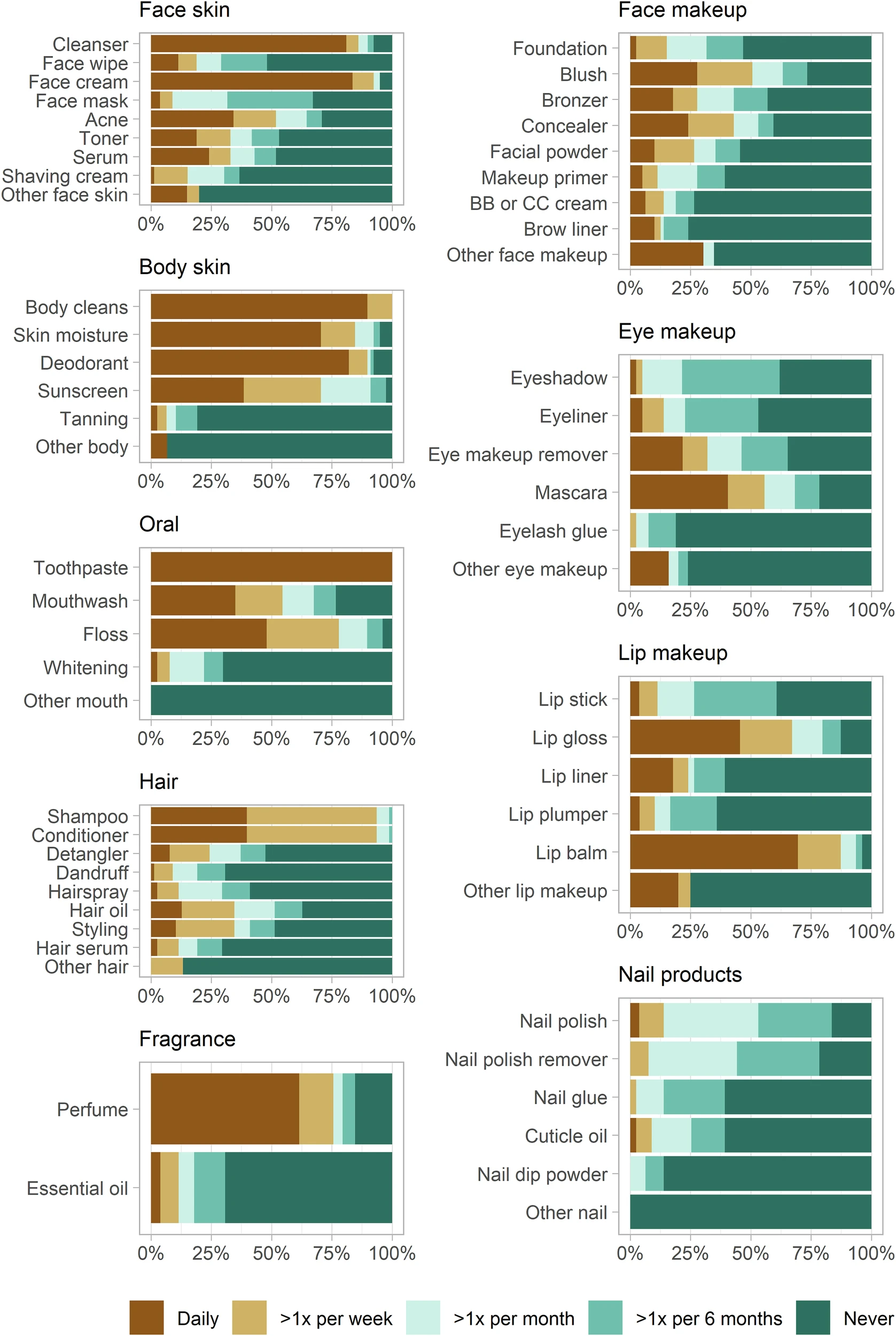 Students Who View More Social Media Use More Products That Often Harbor Hormone-Disrupting Ingredients Students Who View More Social Media Use More Products That Often Harbor Hormone-Disrupting Ingredients