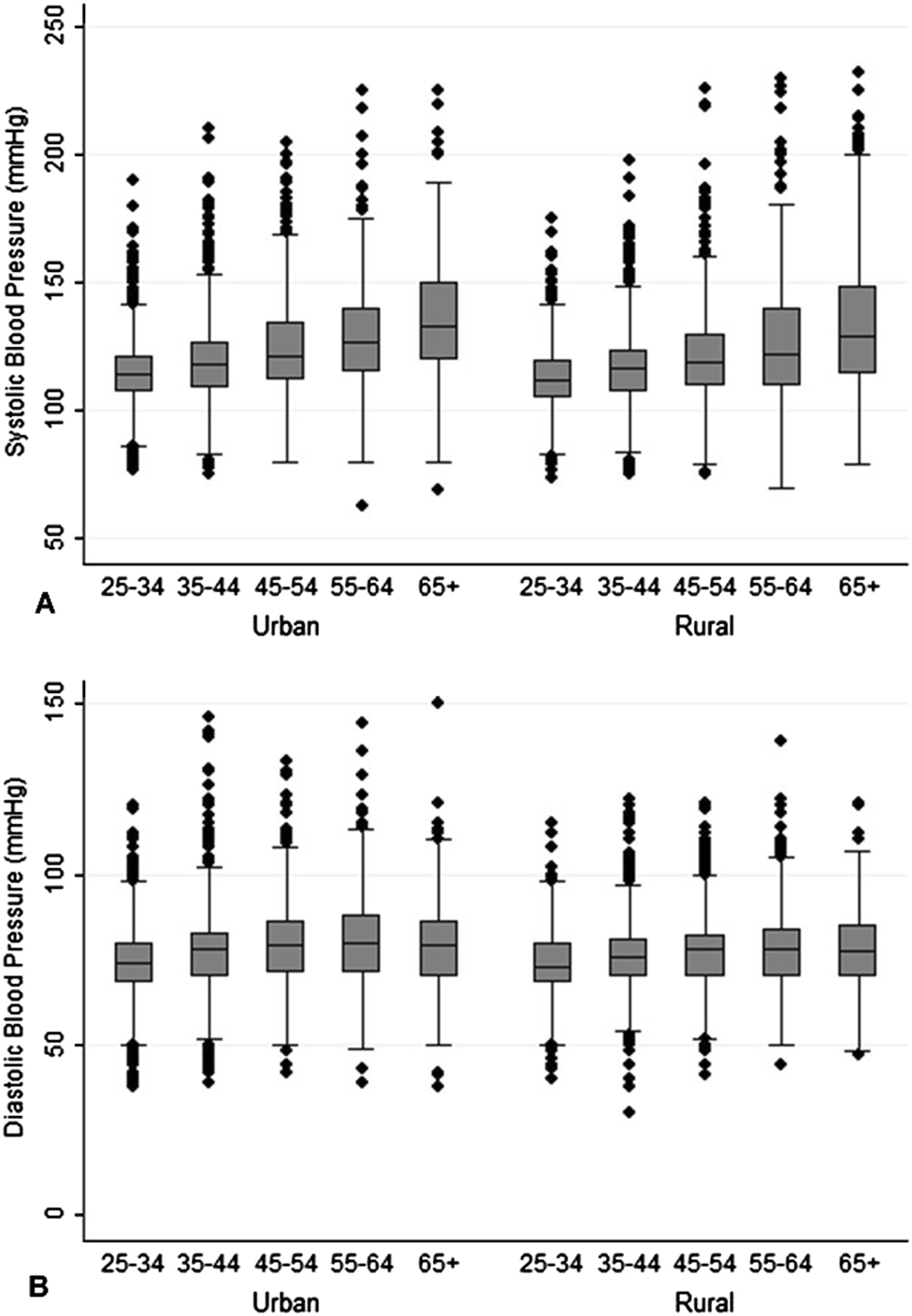 Prevalence Treatment Patterns And Risk Factors Of Hypertension And Pre Hypertension Among Bangladeshi Adults Journal Of Human Hypertension