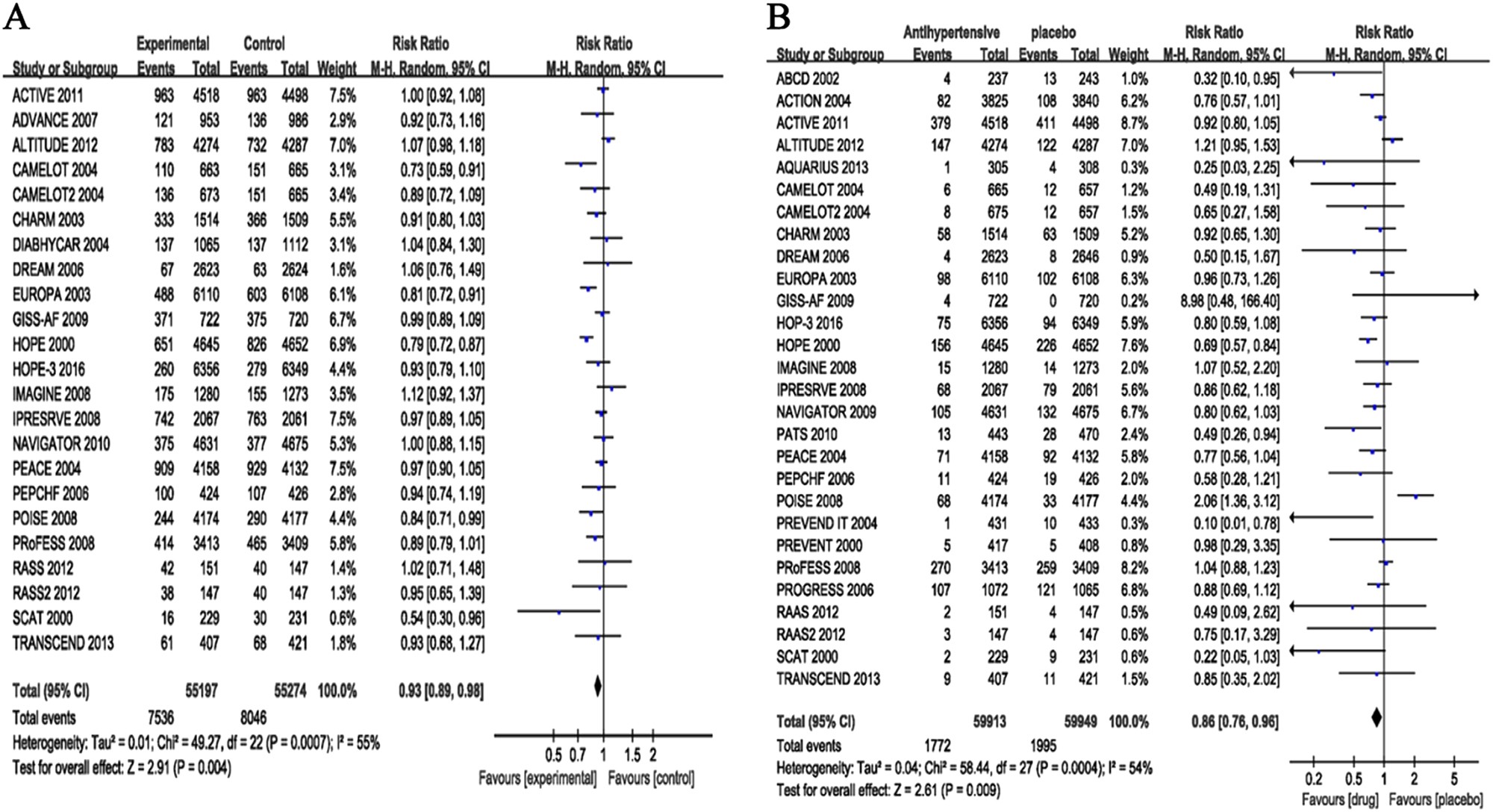 Effects Of Anti Hypertensive Treatment On Major Cardiovascular